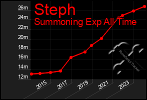 Total Graph of Steph
