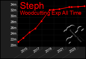 Total Graph of Steph