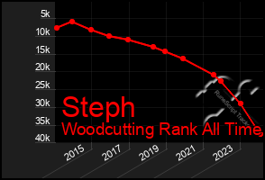 Total Graph of Steph