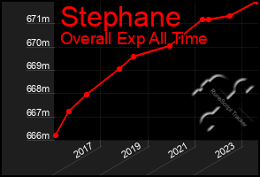 Total Graph of Stephane