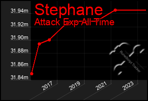 Total Graph of Stephane