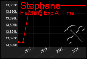 Total Graph of Stephane