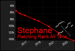 Total Graph of Stephane