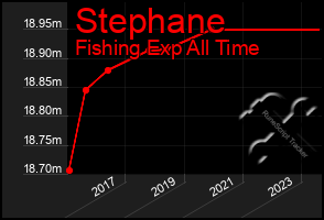 Total Graph of Stephane