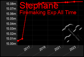 Total Graph of Stephane