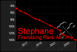 Total Graph of Stephane