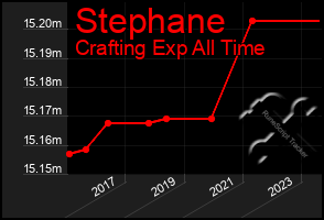 Total Graph of Stephane