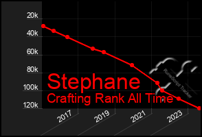 Total Graph of Stephane