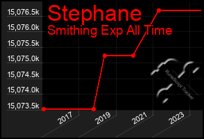 Total Graph of Stephane