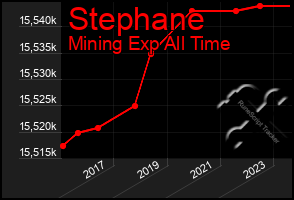 Total Graph of Stephane