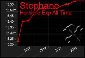 Total Graph of Stephane