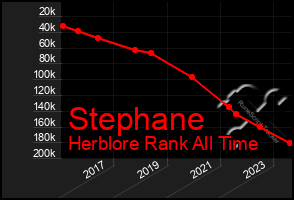 Total Graph of Stephane