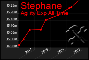 Total Graph of Stephane