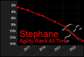 Total Graph of Stephane