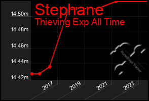 Total Graph of Stephane