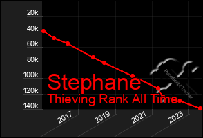Total Graph of Stephane