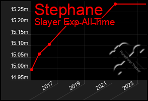 Total Graph of Stephane