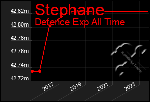 Total Graph of Stephane