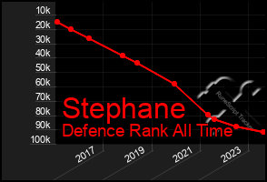 Total Graph of Stephane