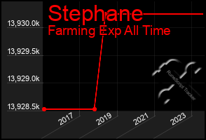 Total Graph of Stephane