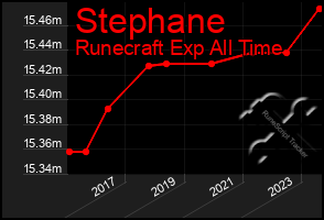 Total Graph of Stephane