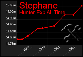 Total Graph of Stephane