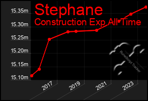 Total Graph of Stephane