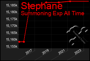 Total Graph of Stephane