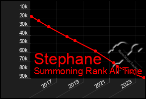 Total Graph of Stephane