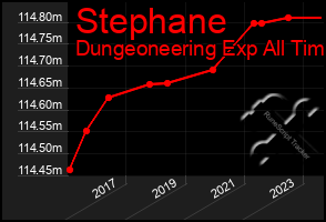 Total Graph of Stephane