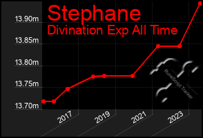 Total Graph of Stephane