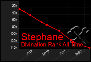 Total Graph of Stephane