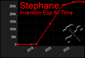 Total Graph of Stephane