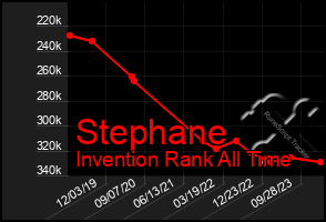 Total Graph of Stephane