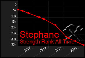 Total Graph of Stephane