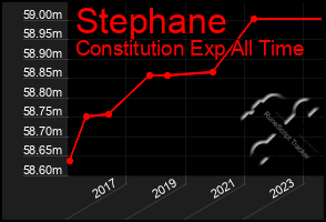 Total Graph of Stephane