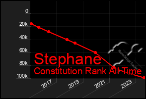 Total Graph of Stephane