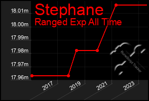 Total Graph of Stephane