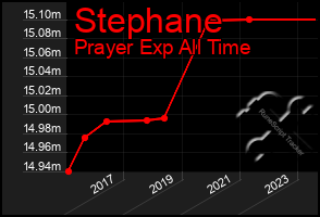 Total Graph of Stephane