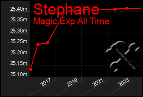 Total Graph of Stephane