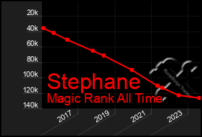 Total Graph of Stephane