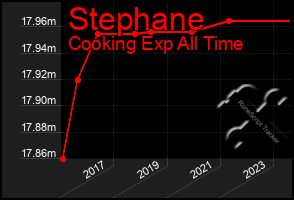 Total Graph of Stephane