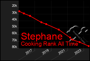 Total Graph of Stephane