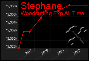 Total Graph of Stephane