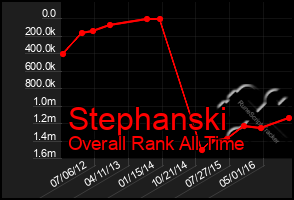 Total Graph of Stephanski