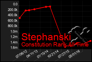 Total Graph of Stephanski