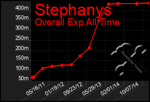 Total Graph of Stephanys
