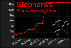 Total Graph of Stephanys