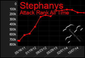 Total Graph of Stephanys