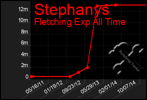 Total Graph of Stephanys